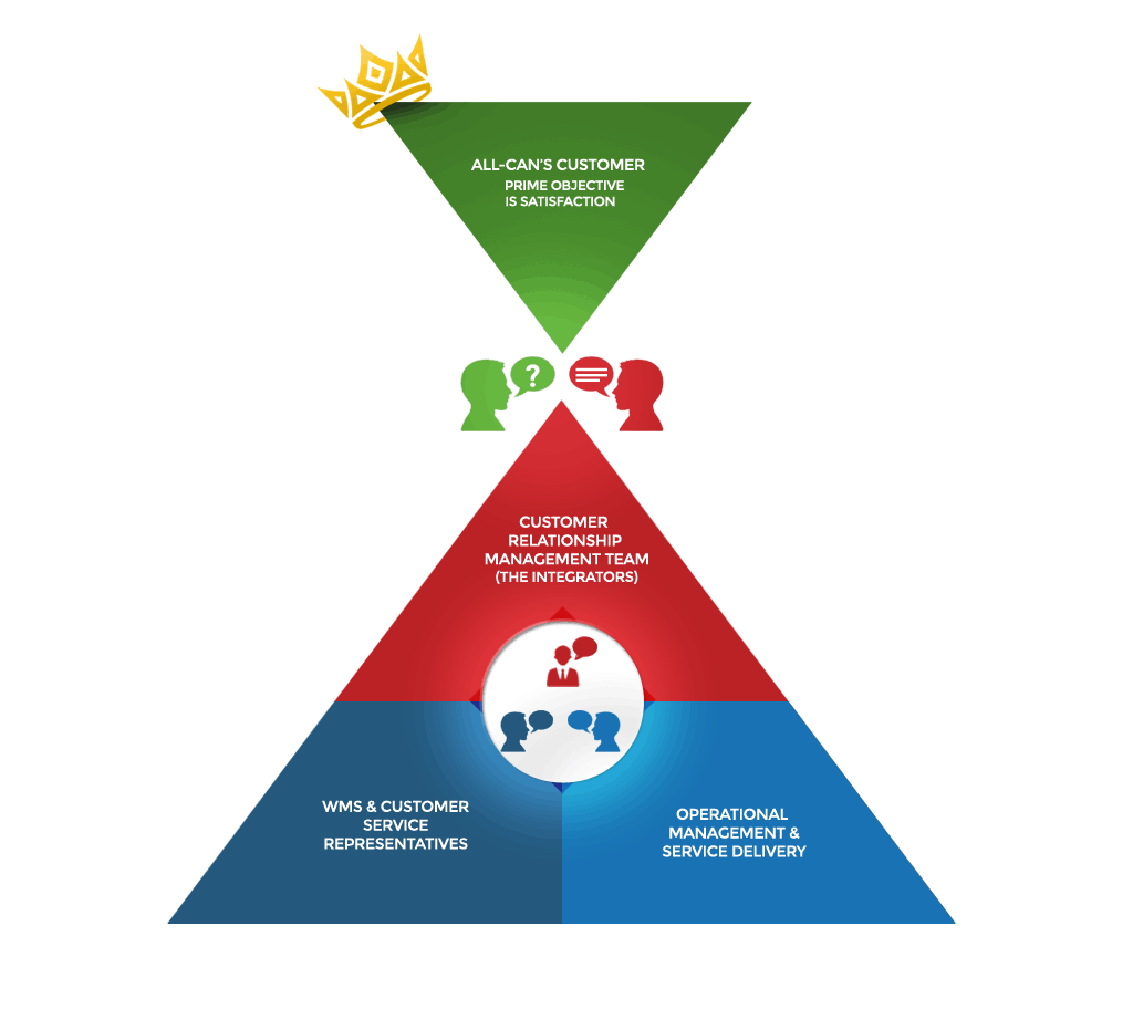 Diagram depicting All-Can's customer focus on top triangle with three triangles underneath containing "Customer Relationship Management Team (the Integrators)", "WMS & Warehouse Management Systems Clerks (WMSCs)", and "Operational Management & Service Delivery"